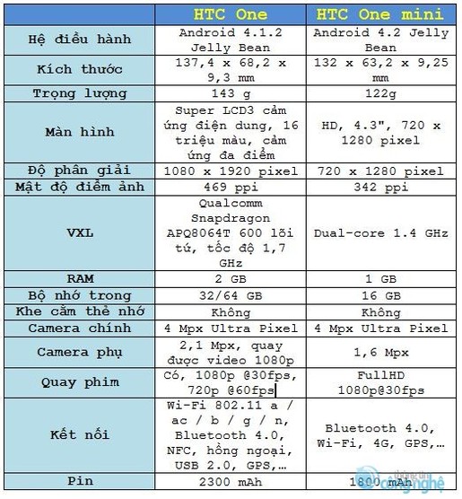 cung so sanh htc one va htc one mini hinh 11